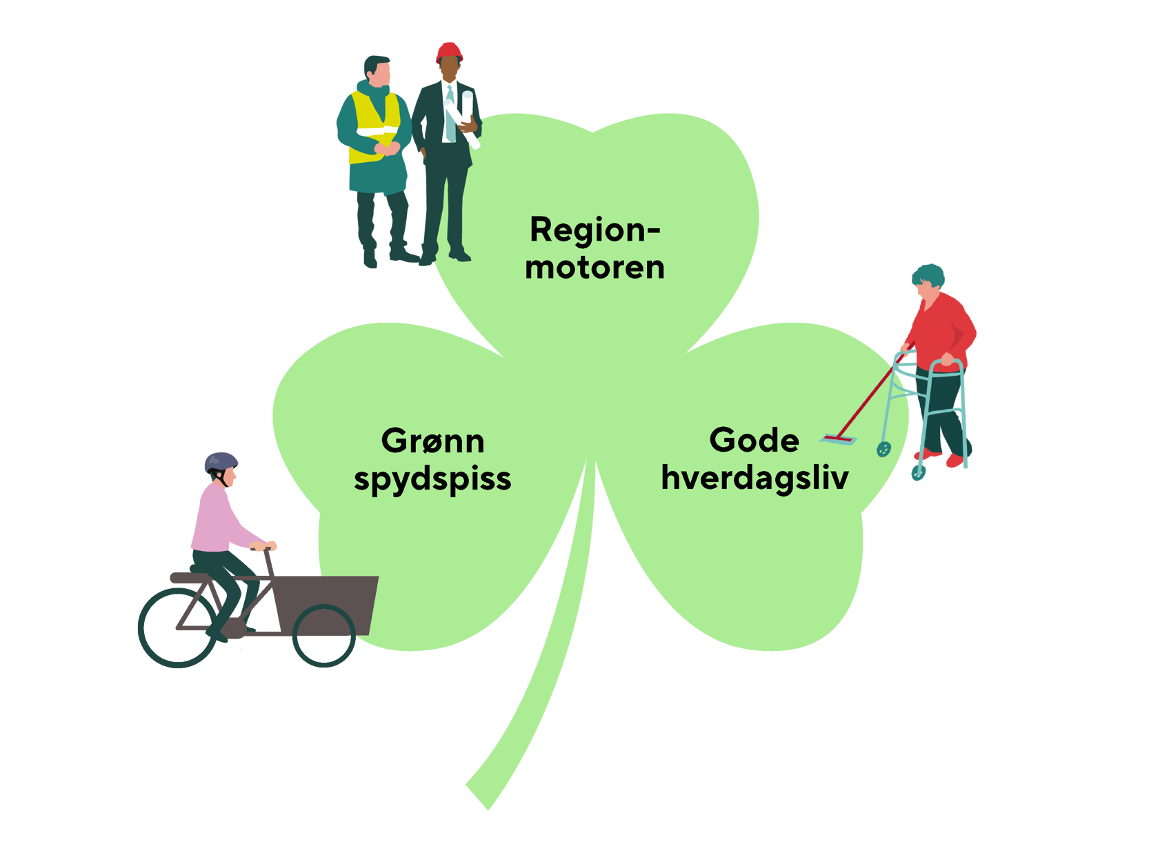 Trekløver med kommunens samfunnsmål: Regionmotoren, grønn spydspiss og gode hverdagsliv.
