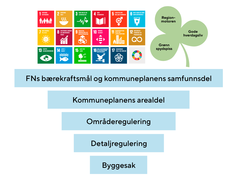 Oversikt over plansystemet: FNs bærekraftsmål helt øverst, deretter kommuneplanens samfunnsdel og arealdel, deretter områdereguleringer, så detaljreguleringer og helt nederst: Byggesaker. 