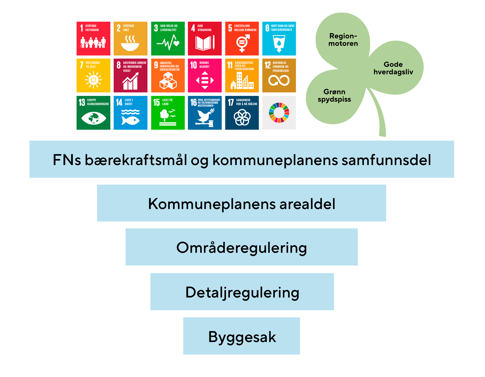 Oversikt over plansystemet: FNs bærekraftsmål helt øverst, deretter kommuneplanens samfunnsdel og arealdel, deretter områdereguleringer, så detaljreguleringer og helt nederst: Byggesaker.