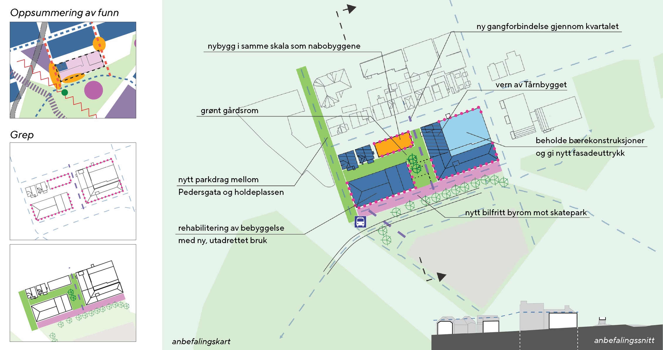 Et oppsummeringskart av planområdet, der man viser hvordan den nye planen skal følge opp funnene i stedsanalysen. Valgte grep er f.eks. bilfritt byrom, vern av kulturminne, ny gangforbindelse gjennom kvartalet og nybygg i samme skala som nabobyggene.