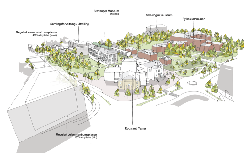 Alternativ 2
Denne tegningen viser mulig utbygging i tråd med sentrumsplanen, som åpner for å ta i bruk parkeringslokket over jernbanen. I dette alternativet kan det bygges nytt mot Peder Klows gate. Parken bak museet og «pennalet» foran museet bevares. 