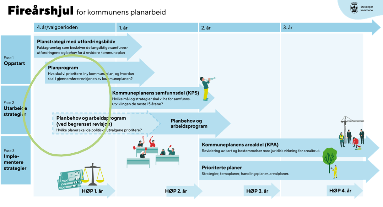 Figur som illustrerer hvordan arbeid med planbehov og arbeidsprogram i denne revisjonen av kommuneplanen skyves frem slik at det vil gå parallelt med arbeidet med planprogram for kommuneplanen.
