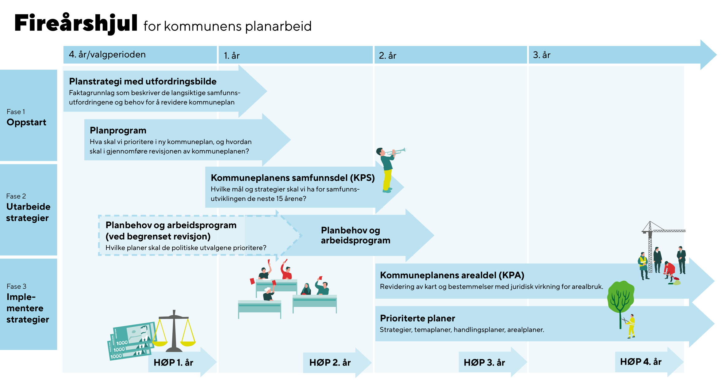 Figur som viser at arbeid med planbehov og arbeidsprogram i denne revisjonen av kommuneplanen skyves frem slik at det vil gå parallelt med arbeidet med planprogram for kommuneplanen.