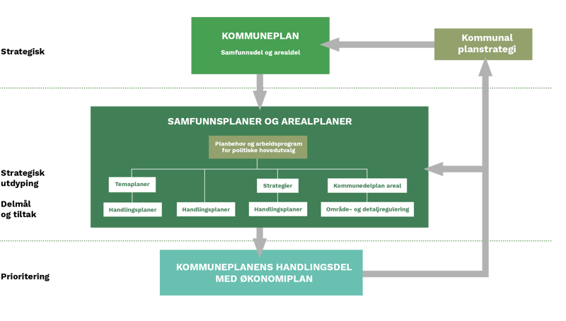Grafikk som viser hvordan plansystemet henger sammen. Kommuneplanens arealdel og samfunnsdel troner øverst. Under følger strategier, handlingsplaner og temaplaner, samt arealplaner. Handlings- og økonomiplanen gir prioriteringer for hvert år. 