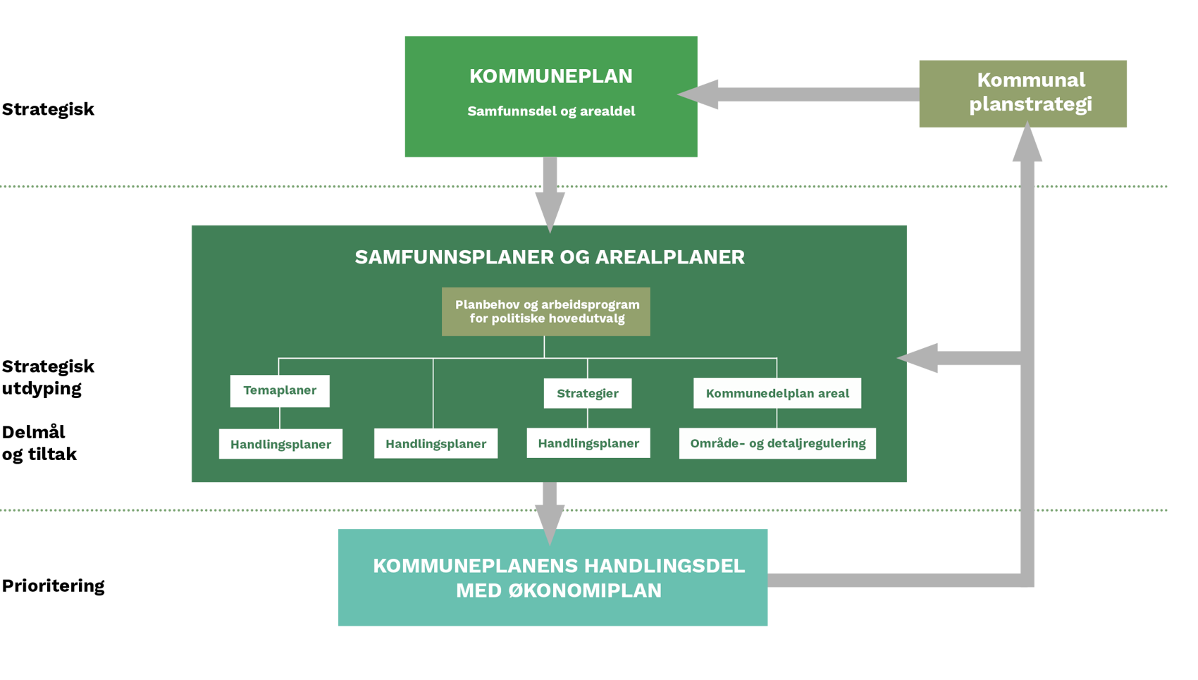 Grafikk som viser hvordan plansystemet henger sammen. Kommuneplanens arealdel og samfunnsdel troner øverst. Under følger strategier, handlingsplaner og temaplaner, samt arealplaner. Handlings- og økonomiplanen gir prioriteringer for hvert år.