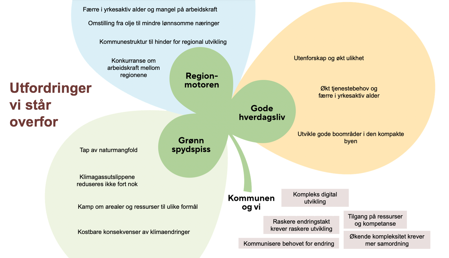 Utfordringene vi står overfor, sortert ved kronbladene til trekløveret:
REGIONMOTOREN:
Færre i yrkesaktiv alder og mangel på arbeidskraft Omstilling fra olje til mindre lønnsomme næringer
Kommunestruktur til hinder for regional utvikling
Konkurranse om arbeidskraft mellom regionene
GRØNN SPYDSPISS:
Tap av naturmangfold
Klimagassutslippene reduseres ikke fort nok
Kamp om arealer og ressurser til ulike formål Kostbare konsekvenser av klimaendringer
GODE HVERDAGSLIV:
Utenforskap og økt ulikhet
Økt tjenestebehov og færre i yrkesaktiv alder
Utvikle gode boområder i den kompakte byen
KOMMUNEN OG VI:
Kompleks digital utvikling
Tilgang på ressurser og kompetanse
Raskere endringstakt krever raskere utvikling
Økende kompleksitet krever mer samordning
Kommunisere behovet for endring