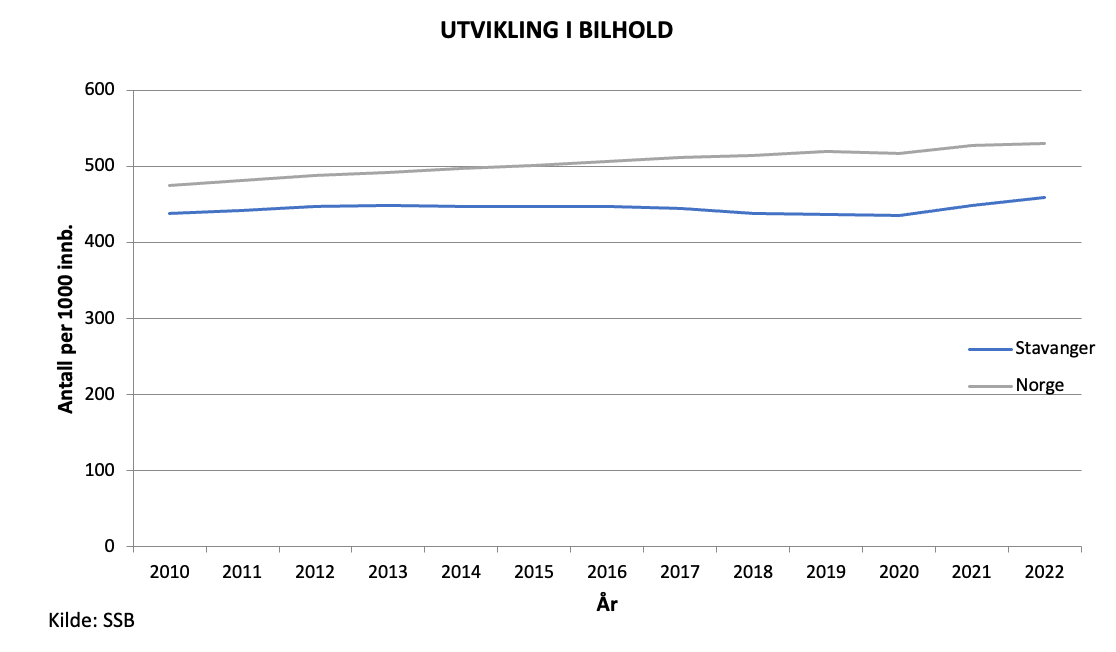 Grafikk som viser at Stavanger hadde ca. 460 biler per 1000 innbyggere i 2022. Dette er lavere enn landsgjennomsnittet, som ligger på ca. 530 biler