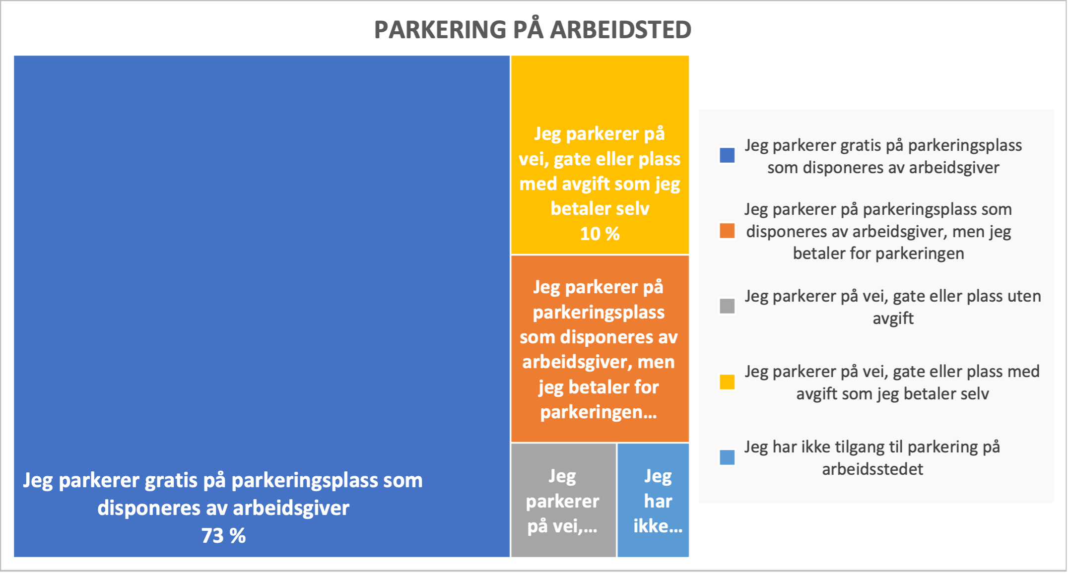 Grafikk som viser at 73 % parkerer gratis på arbeidssted, resten betaler selv.