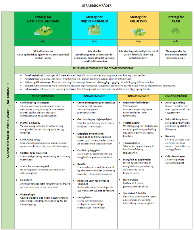Tabell over innsatsområder under hvert av de fire temaene. 
