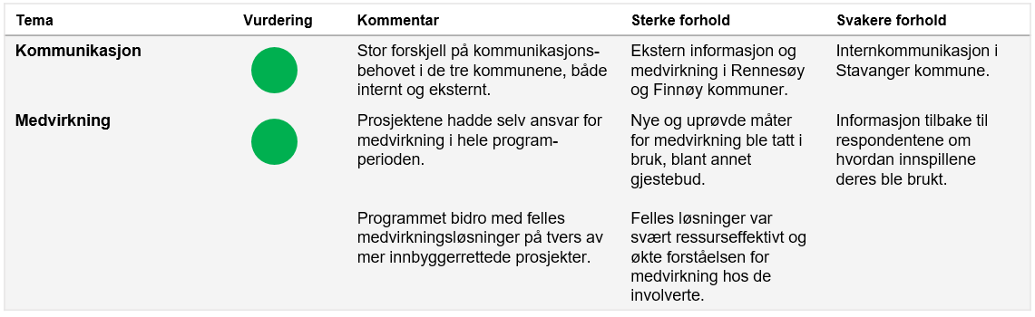 Kommunikasjon og medvirkning