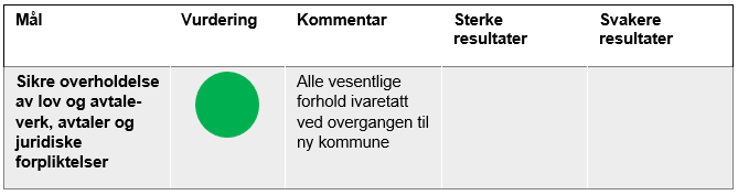Sikre overholdelse av lov og avtale-verk, avtaler og juridiske forpliktelser