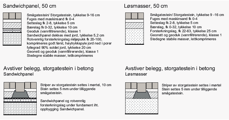 Illustrasjon oppbygging av dekker