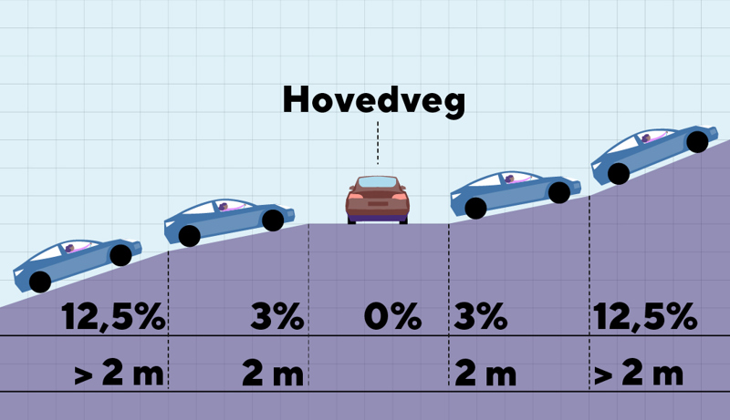 Figur som viser maks tillatte stigning for avkjørsel