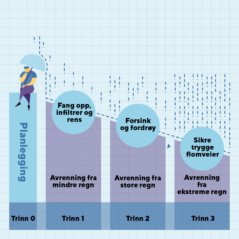 Figur som viser 3-trinnsmodell for prosjektering av overvann