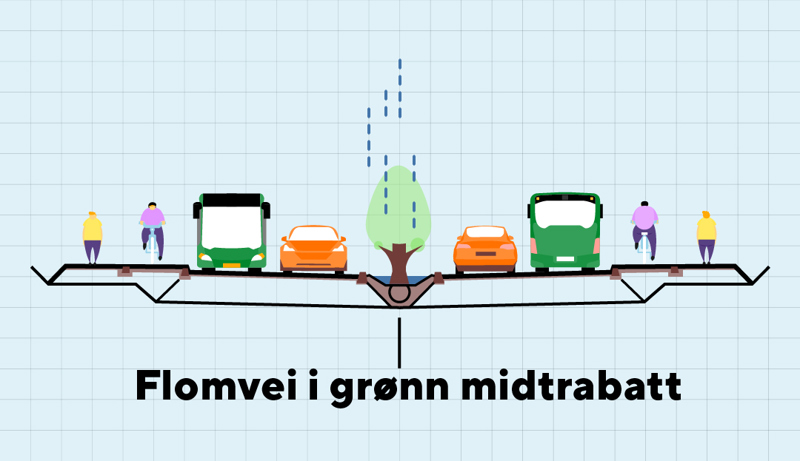Figur som viser flomvei i grønn midtrabatt
