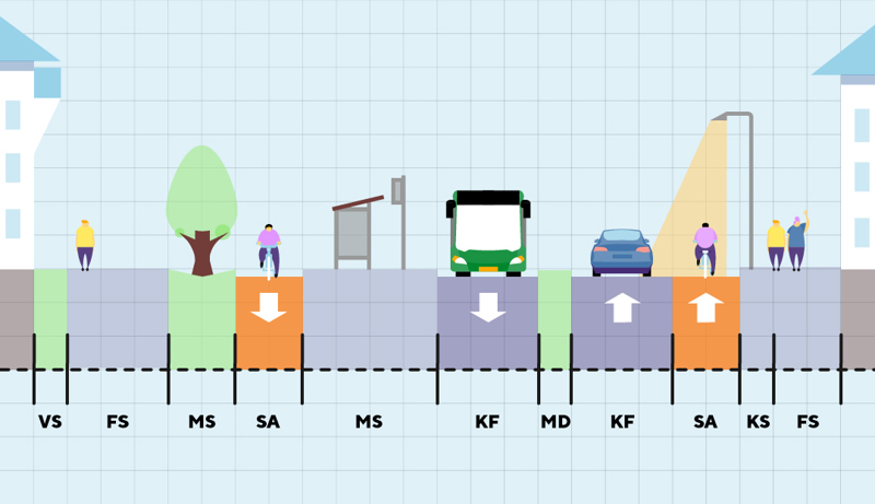 Figur som viser gatetverrsnitt med inndeling av alle soner