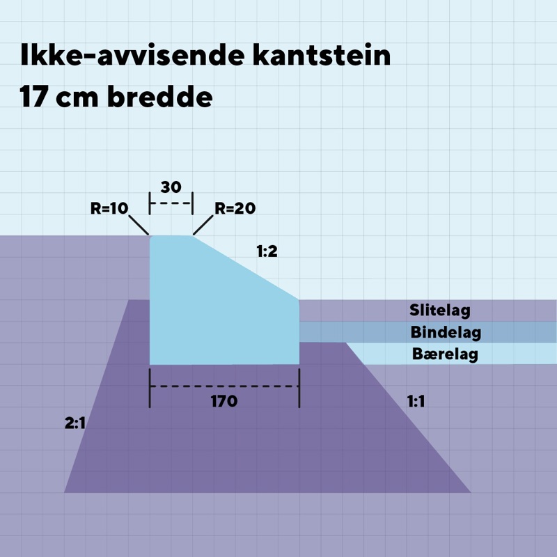 Figur som viser mål og utførelse for ikke-avvisende kantstein