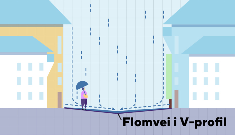 Figur som viser flomvei i V-profil