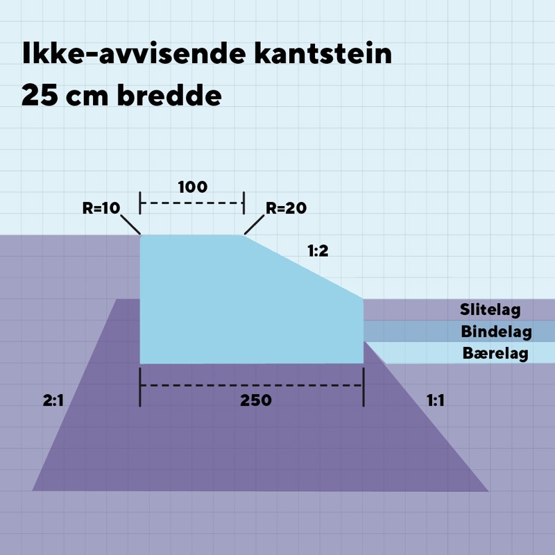 Figur som viser mål og utførelse for ikke-avvisende kantstein som er 250 millimeter lang