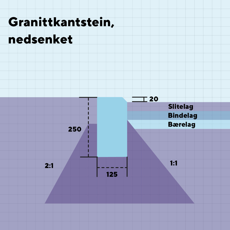 Figur som viser mål og utførelse av senket kantstein