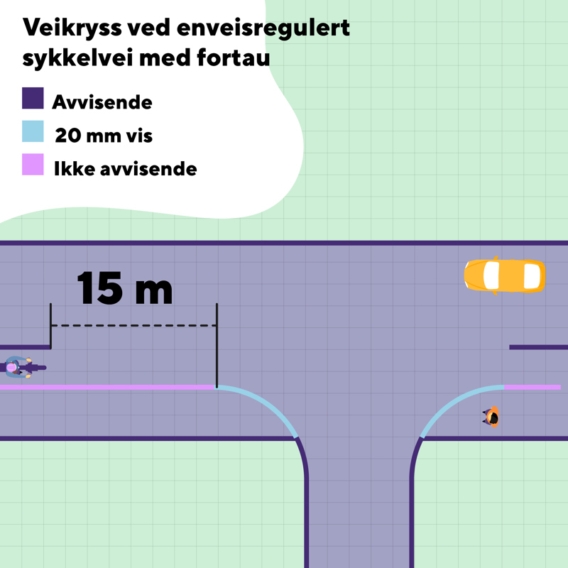 Figur for veikryss med enveisregulert sykkelvei med fortau