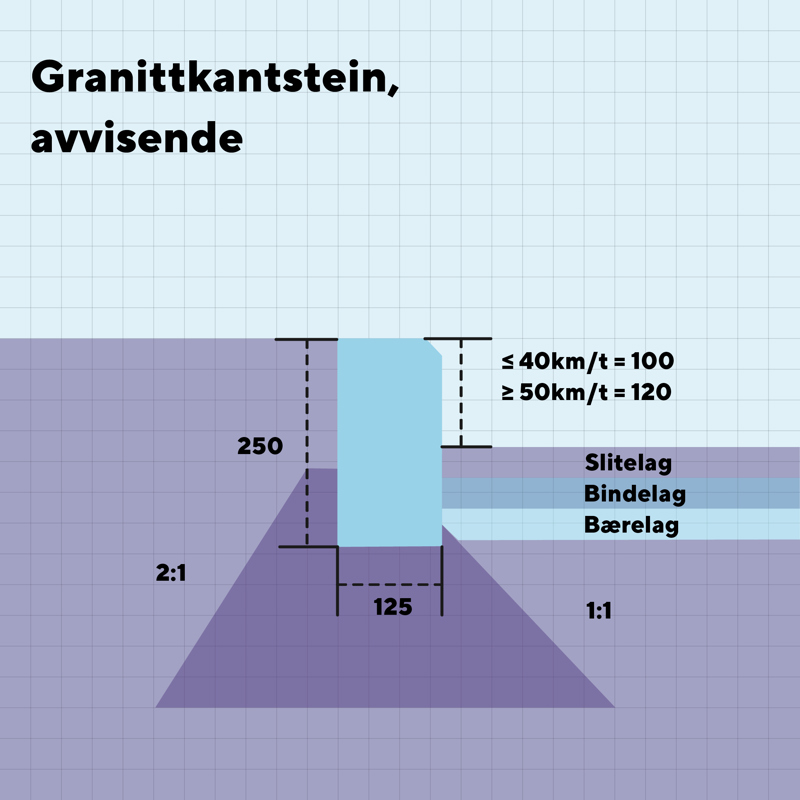 Figur for avvisende kantstein