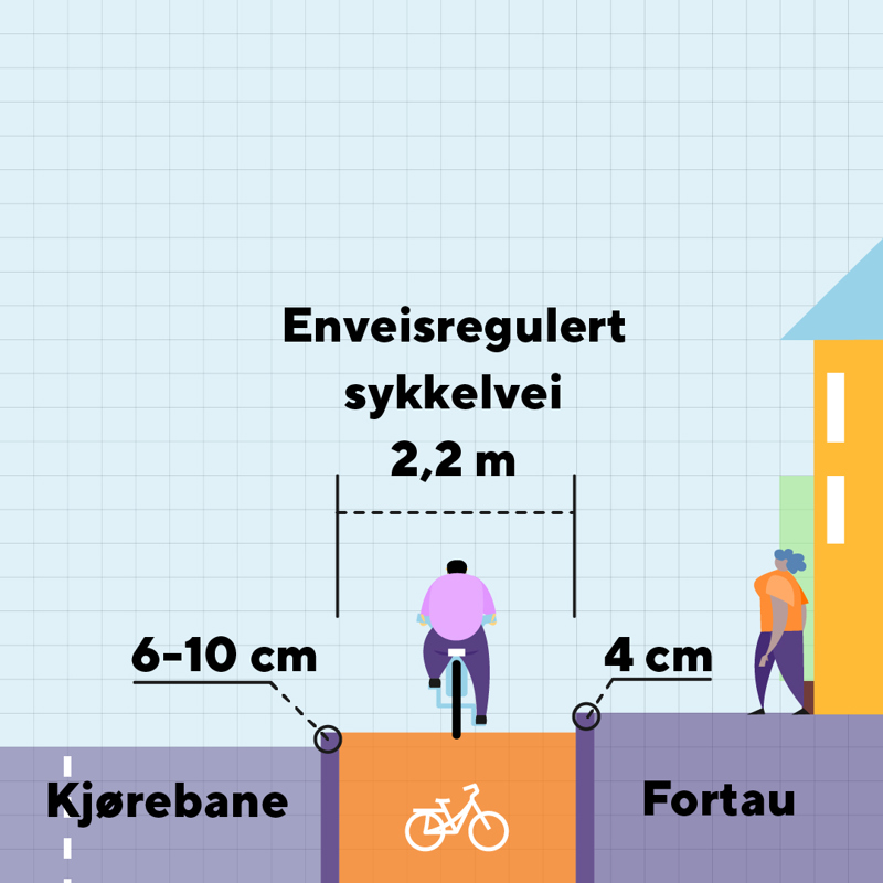 Figur som viser tverrsnitt av enveisregulert sykkelvei med fortau