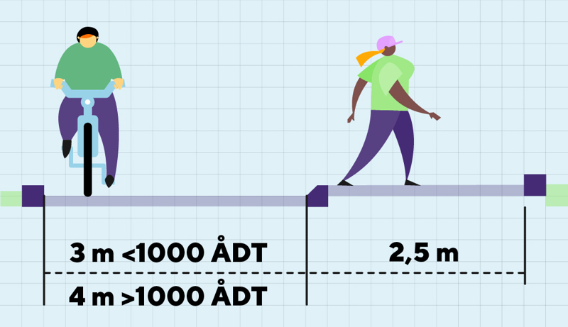 Figur som viser sykkelvei med fortau