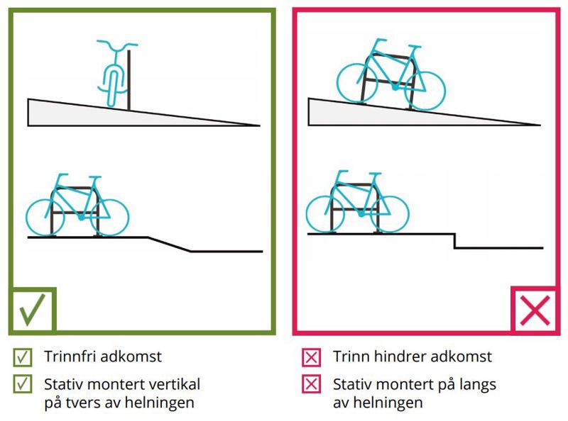 Illustrasjonen viser to figurer, en som positivt og en som negativt eksempel. Figuren som står som positivt eksempel viser et sykkelstativ montert vertikal på tvers av en helning og med trinnfri adkomst. Figuren som står som negativt eksempel viser et sykkelstativ som står montert på langs av en helning og der trinn hindrer adkomsten.