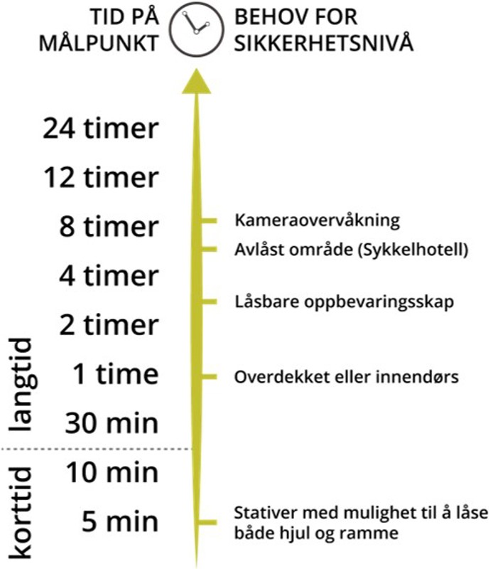 Illustrasjonen viser grafisk at enn lengre parkeringstiden er, det større er sikkerhetsbehovet.