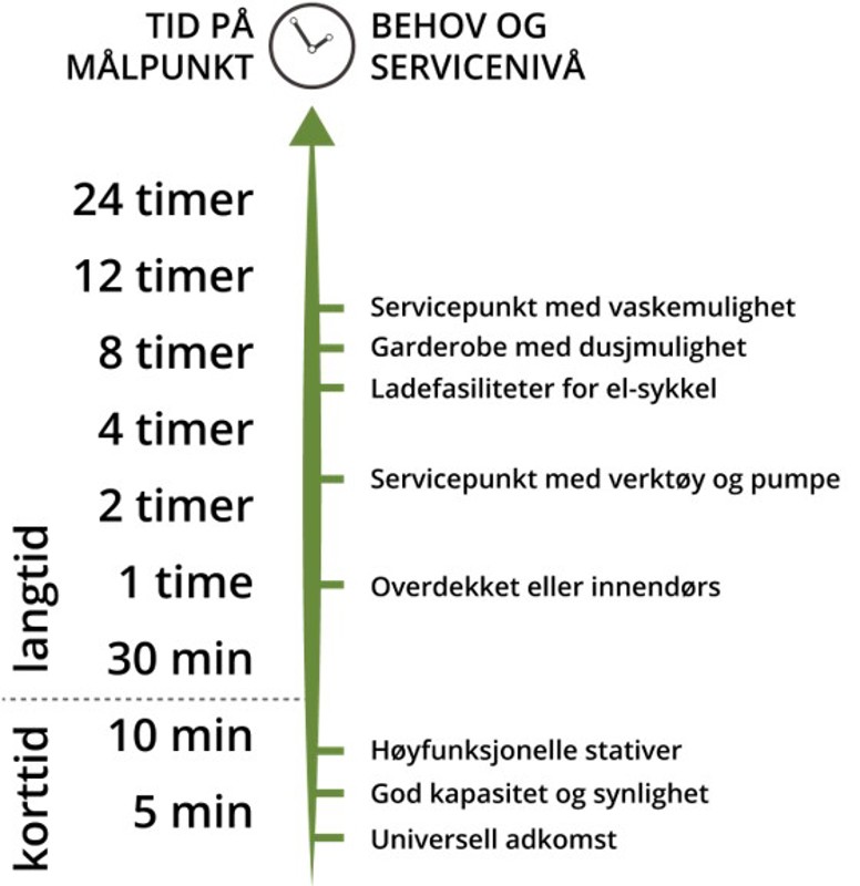 Illustrasjonen viser grafisk at enn lengre parkeringstiden er, det større er servicebehovet.