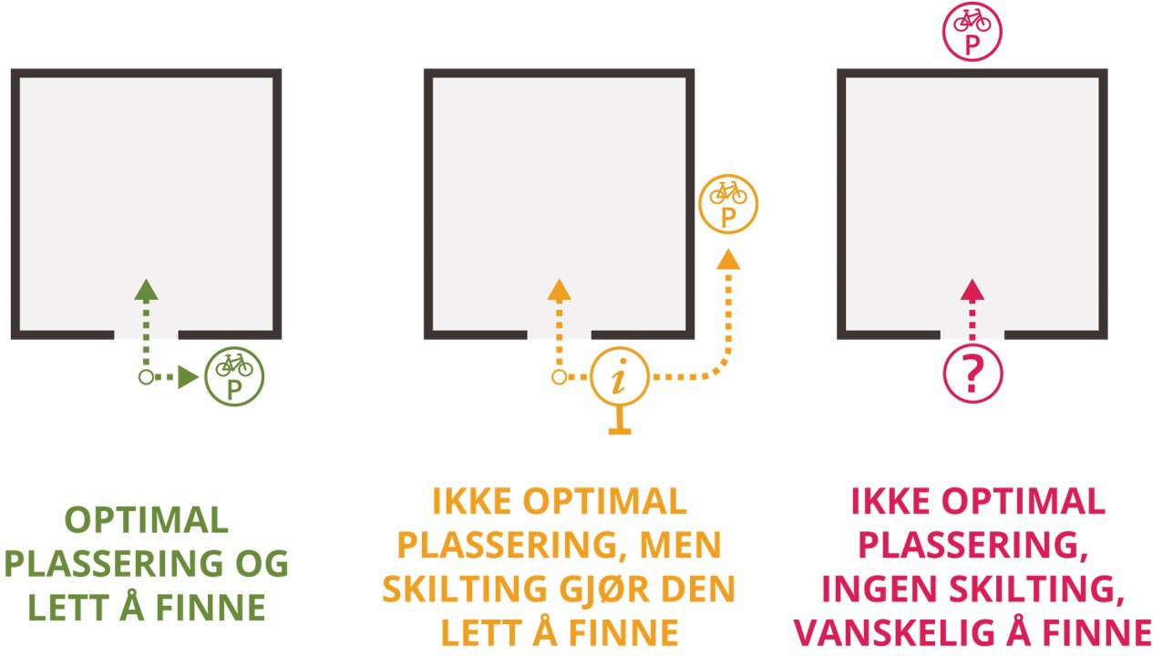 Illustrasjonen viser tre figurer. Den første figuren viser optimal plassering av sykkelparkering rett ved siden av inngangen til et bygg. Den andre figuren viser ikke optimal plassering av sykkelparkering rund hjørnet av inngangen til et bygg. Men skilting gjør anlegget lett å finne. Den tredje figuren viser ikke optimal plassering av sykkelparkering på baksiden av et bygg. I tillegg gjør manglende skilting det vanskelig å finne anlegget.