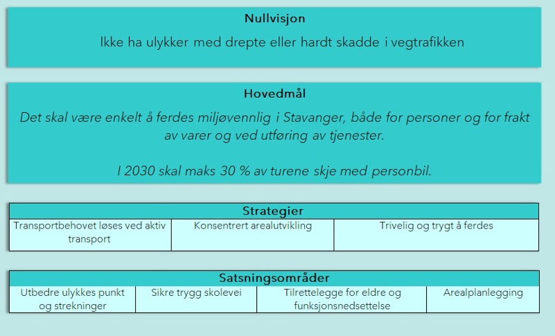 Tabell som nevner nullvisjonen og oppsummering av hovedmål, strategi og satsningsområder i trafikksikkerhetsplanen.
