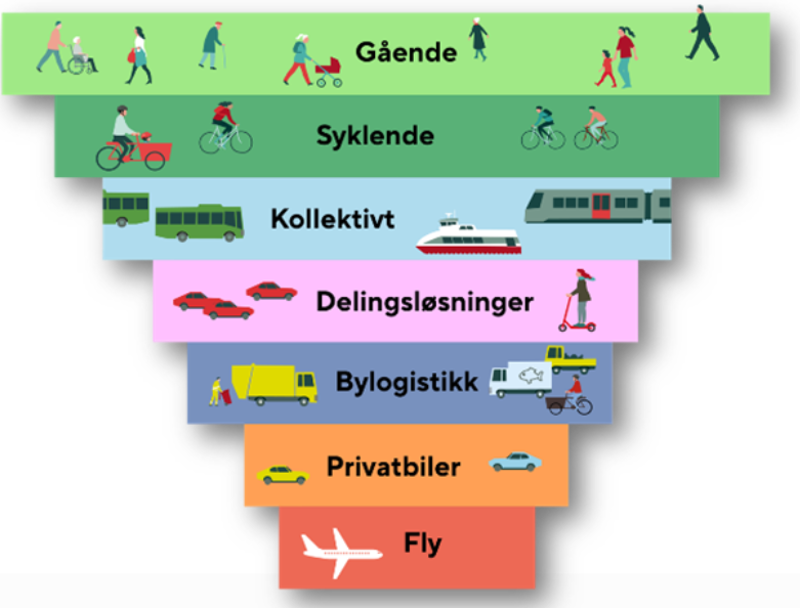 Mobilitetspyramiden for Stavanger