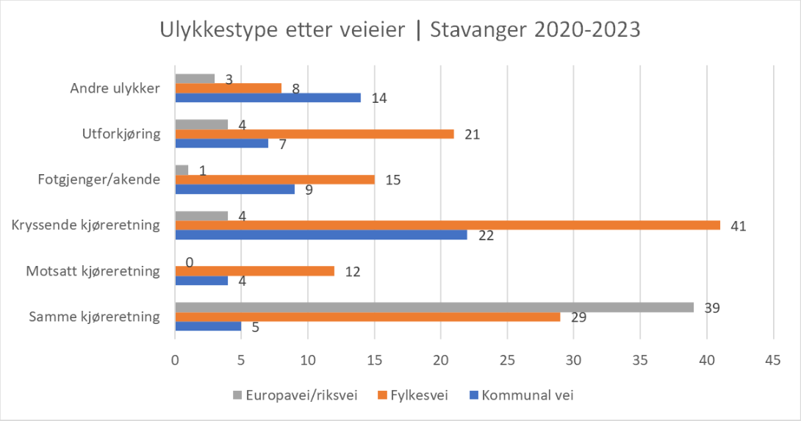 Ulykkestype etter veieier