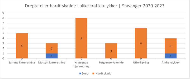 Drepte eller hardt skadde i ulike trafikkulykker Stavanger