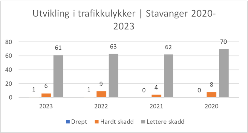 Utvikling i trafikkulykker Stavanger