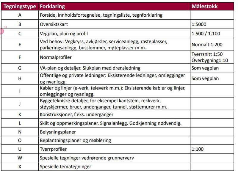 Beskrivelse  av Tegningstandard med målestokk og bokstaver
